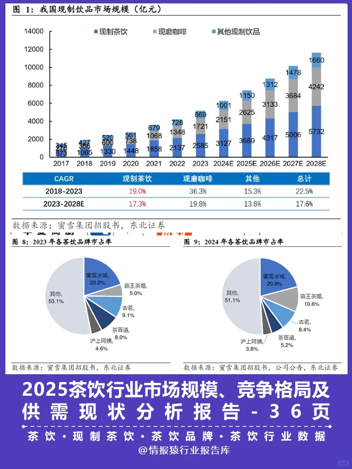 一份报告读懂2025茶饮行业全产业链