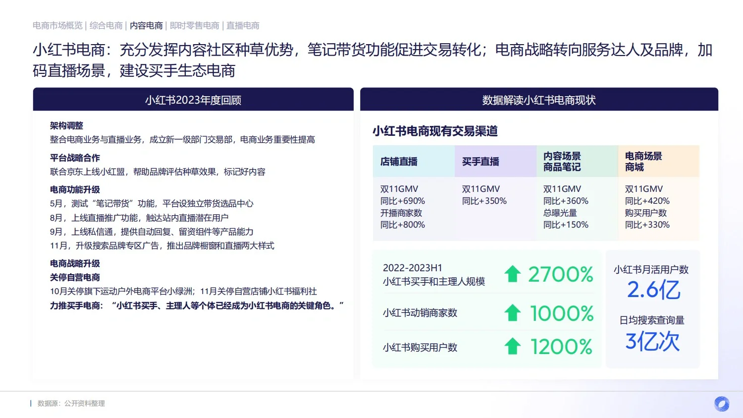 122页报告｜2023电商行业年度报告