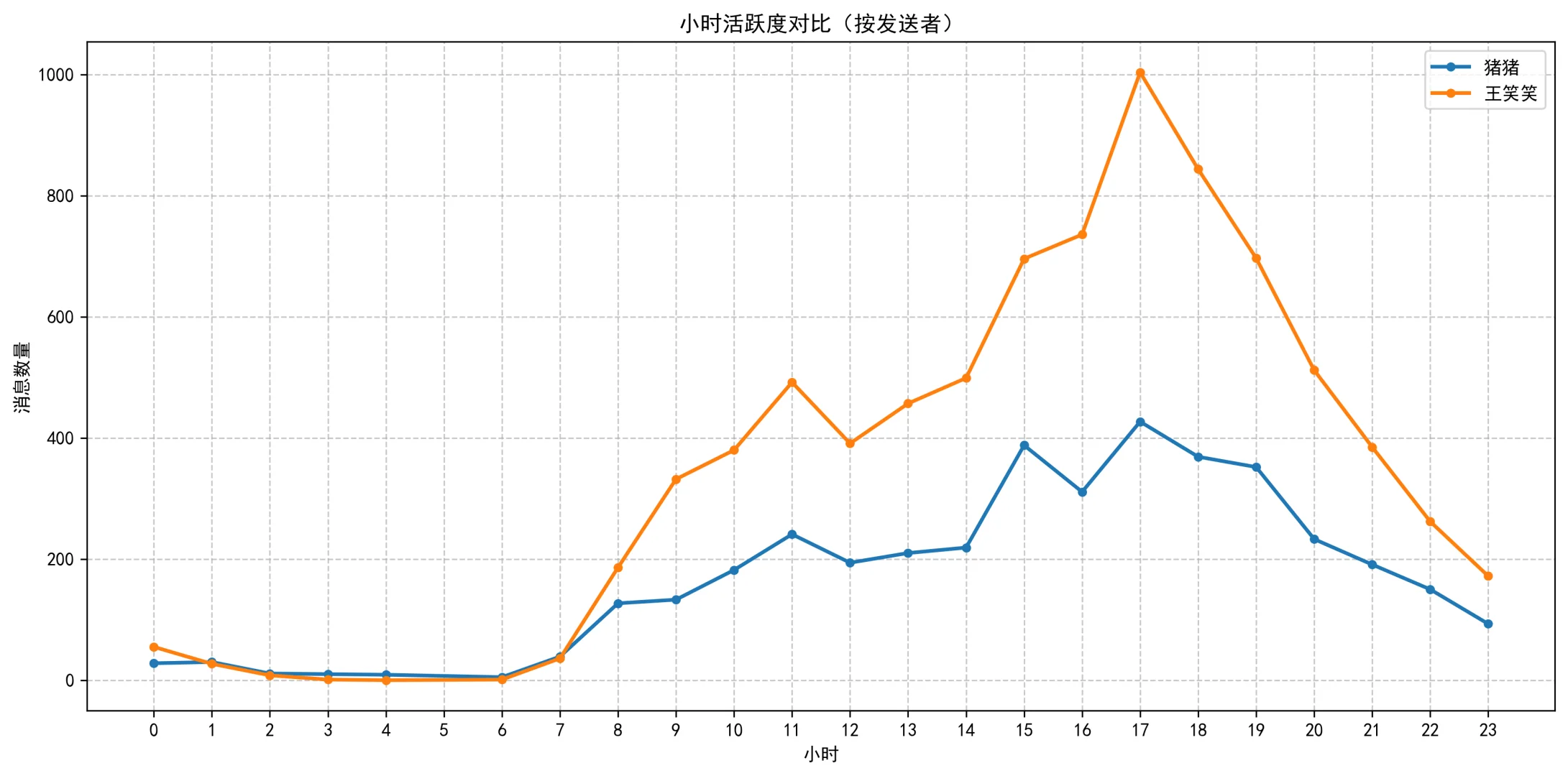 当我分析了与对象三年的聊天记录数据