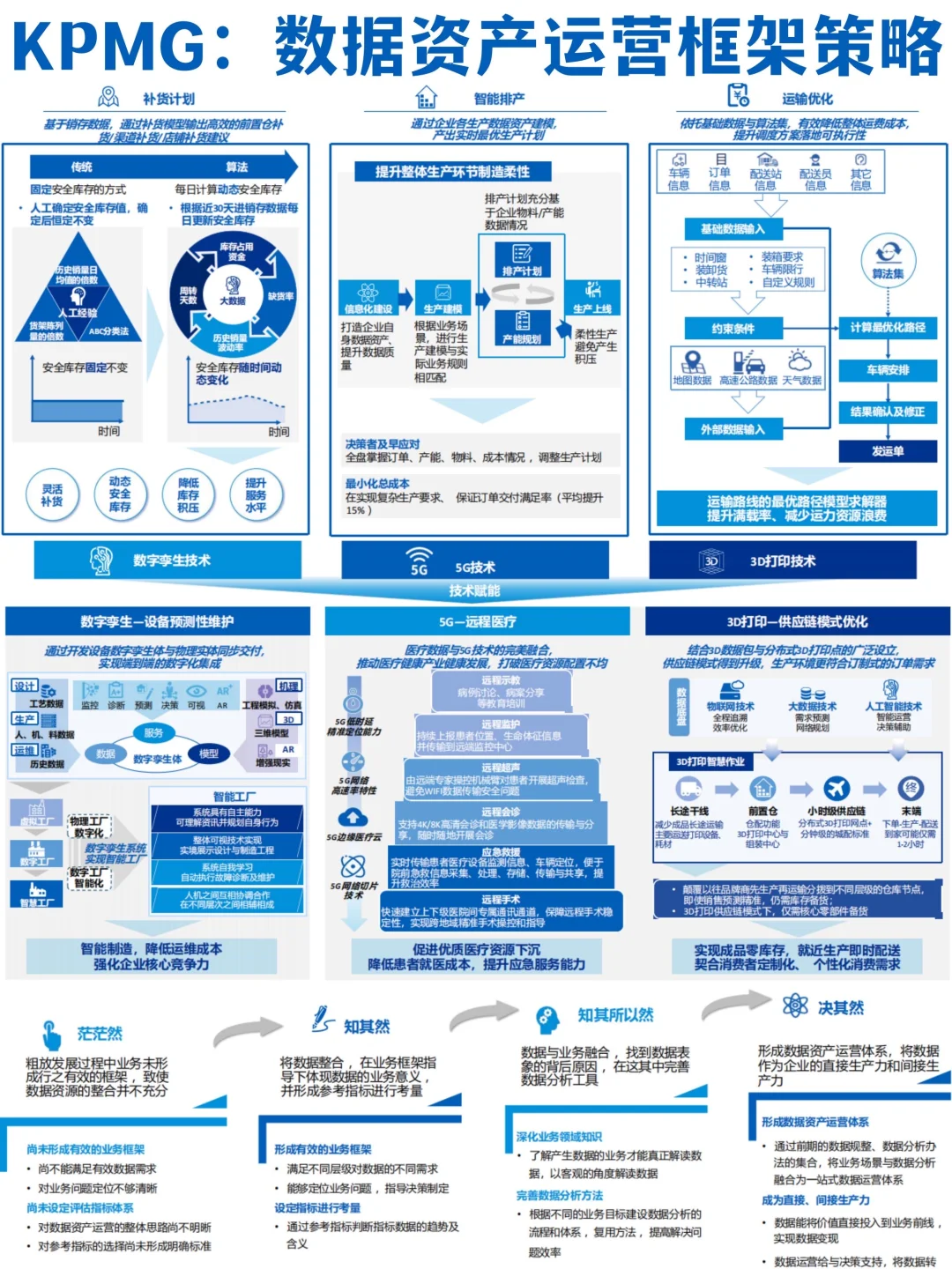 ✅方法论:KPMG-数据资产运营框架策略