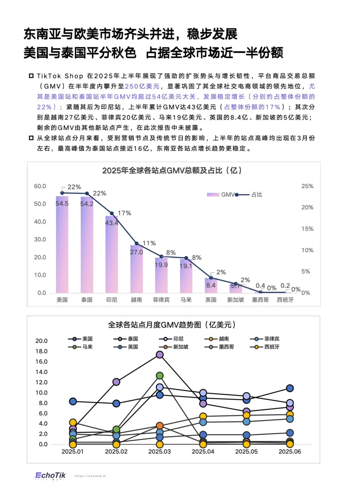 TikTok Shop2025全站点半年报