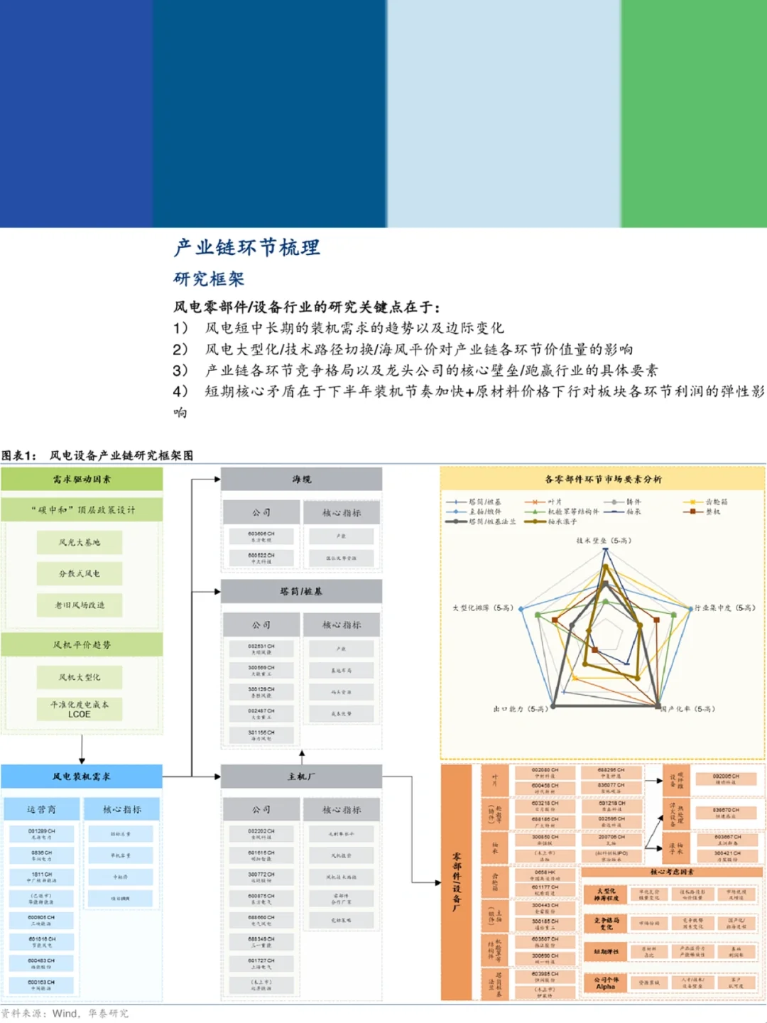 2022风电行业研究报告,未来有何趋势?
