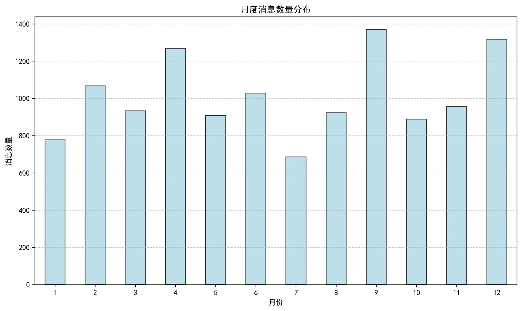 当我分析了与对象三年的聊天记录数据