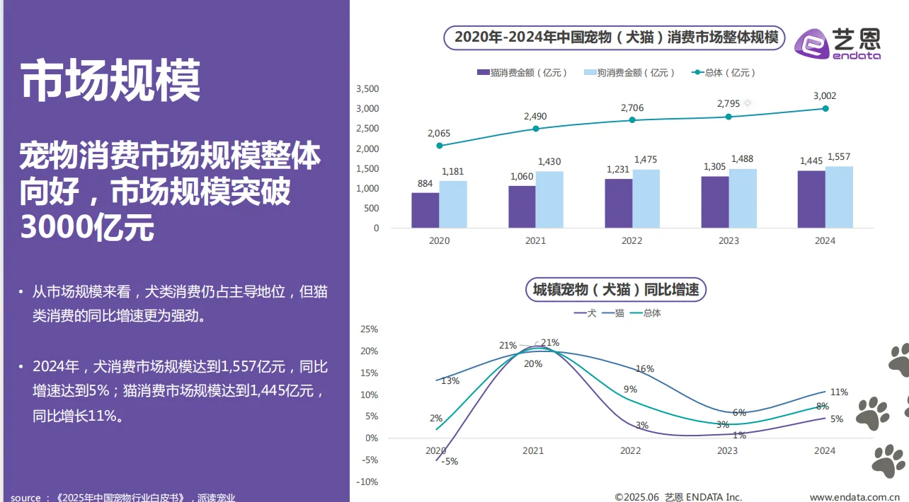 2025年宠物食品趋势洞察报告