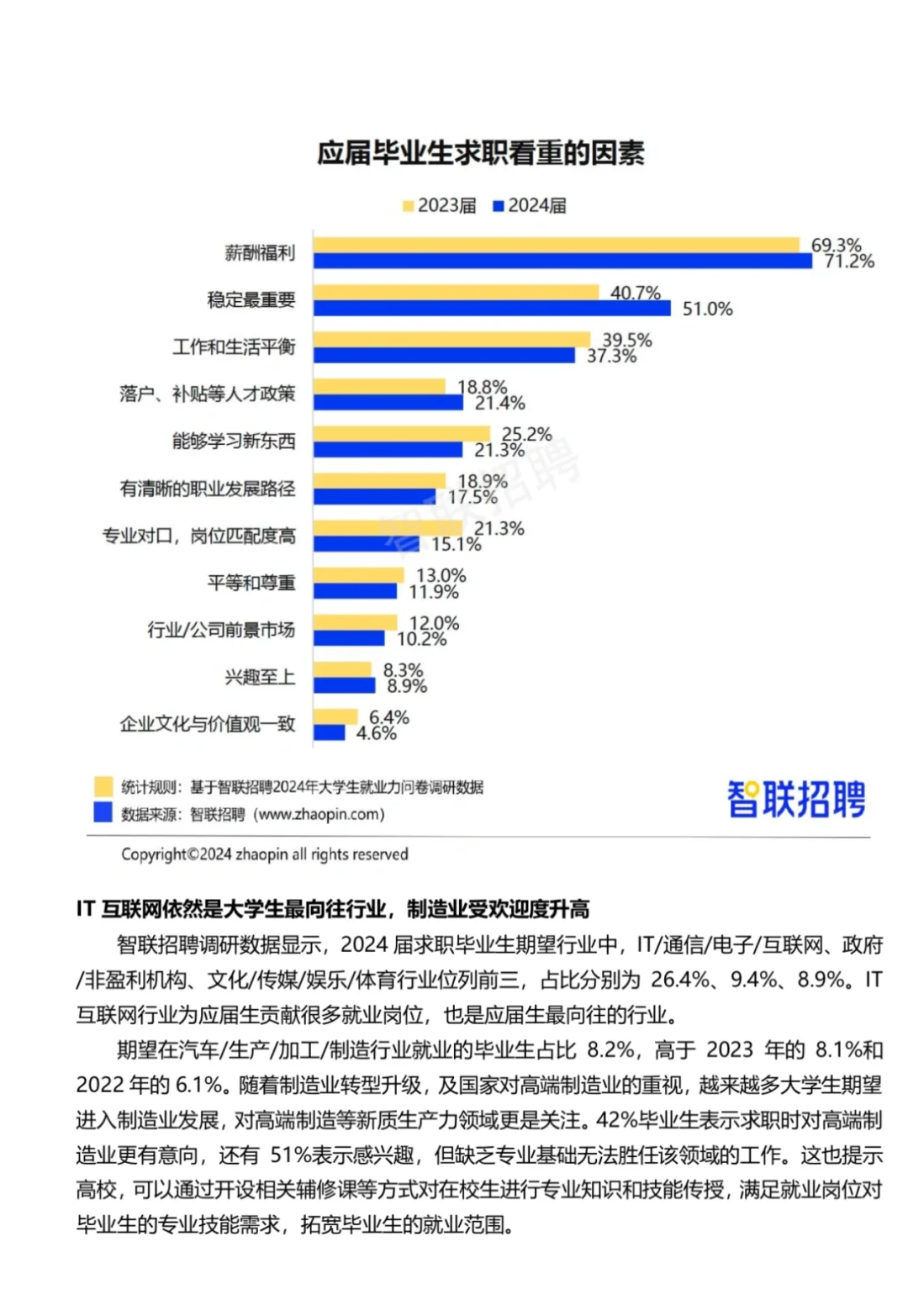 2024 大学生就业力调研报告