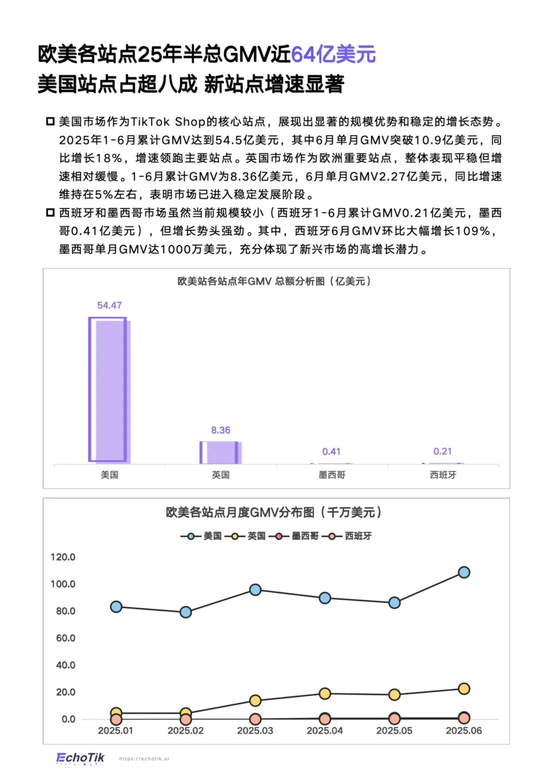 TikTok Shop2025全站点半年报