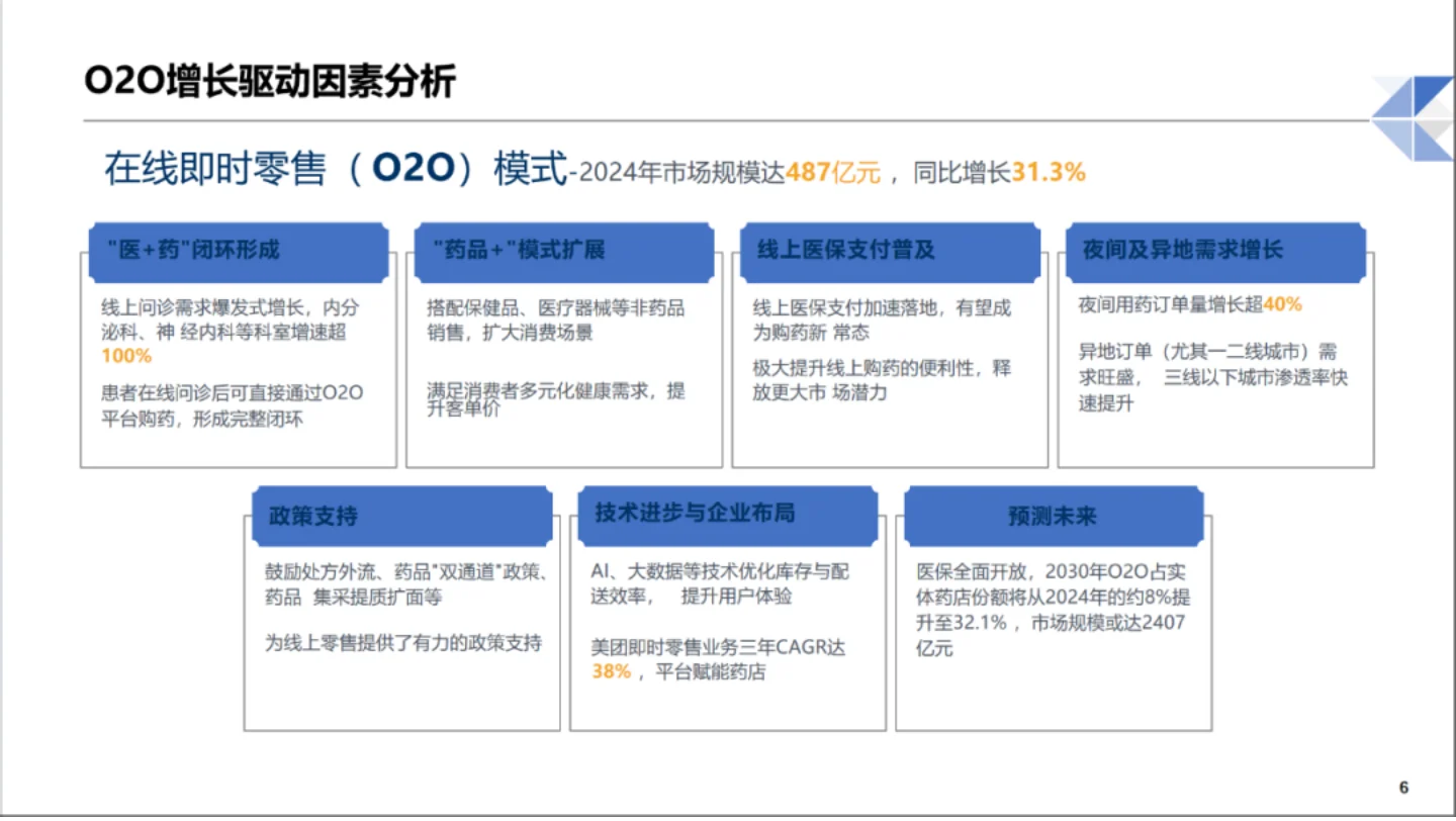 2025年中国医药零售行业趋势分析报告