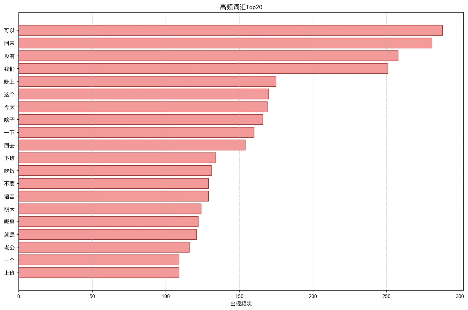 当我分析了与对象三年的聊天记录数据