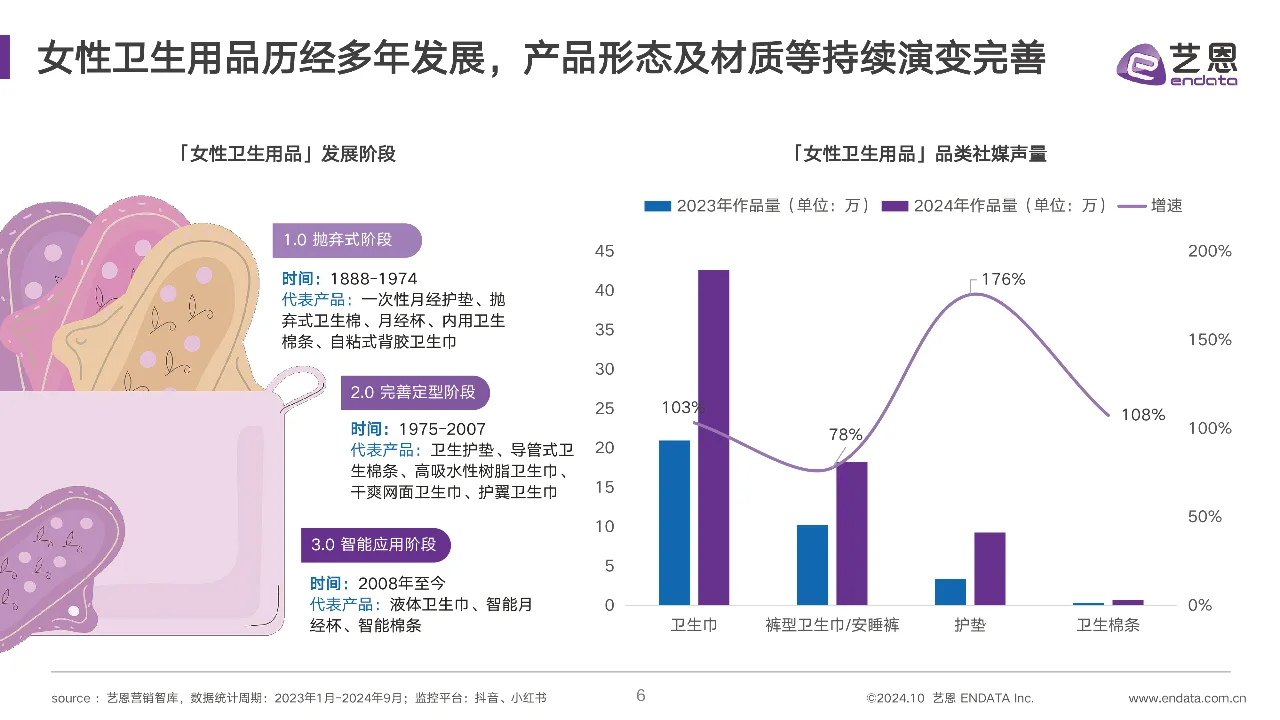 2024女性卫生用品行业趋势报告，卫生巾洞察