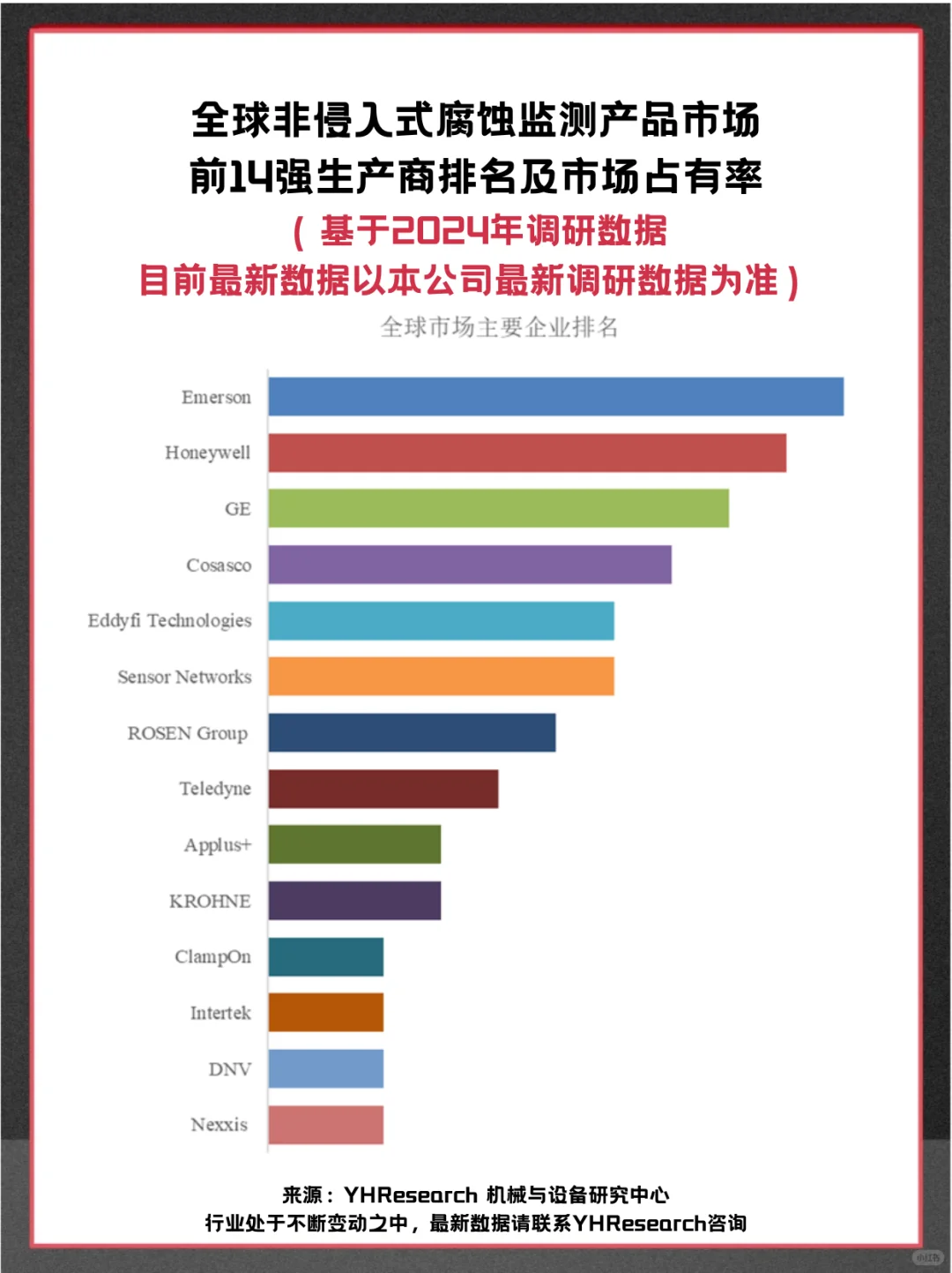 非侵入式腐蚀监测产品全球企业市场调查报告