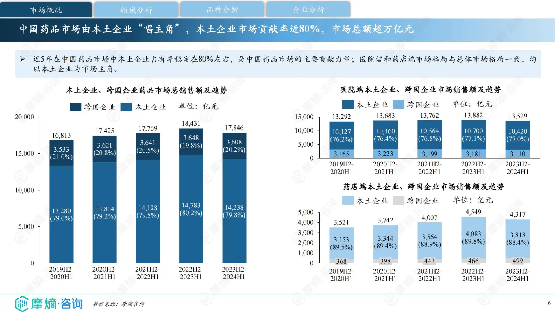 中国药品市场分析
