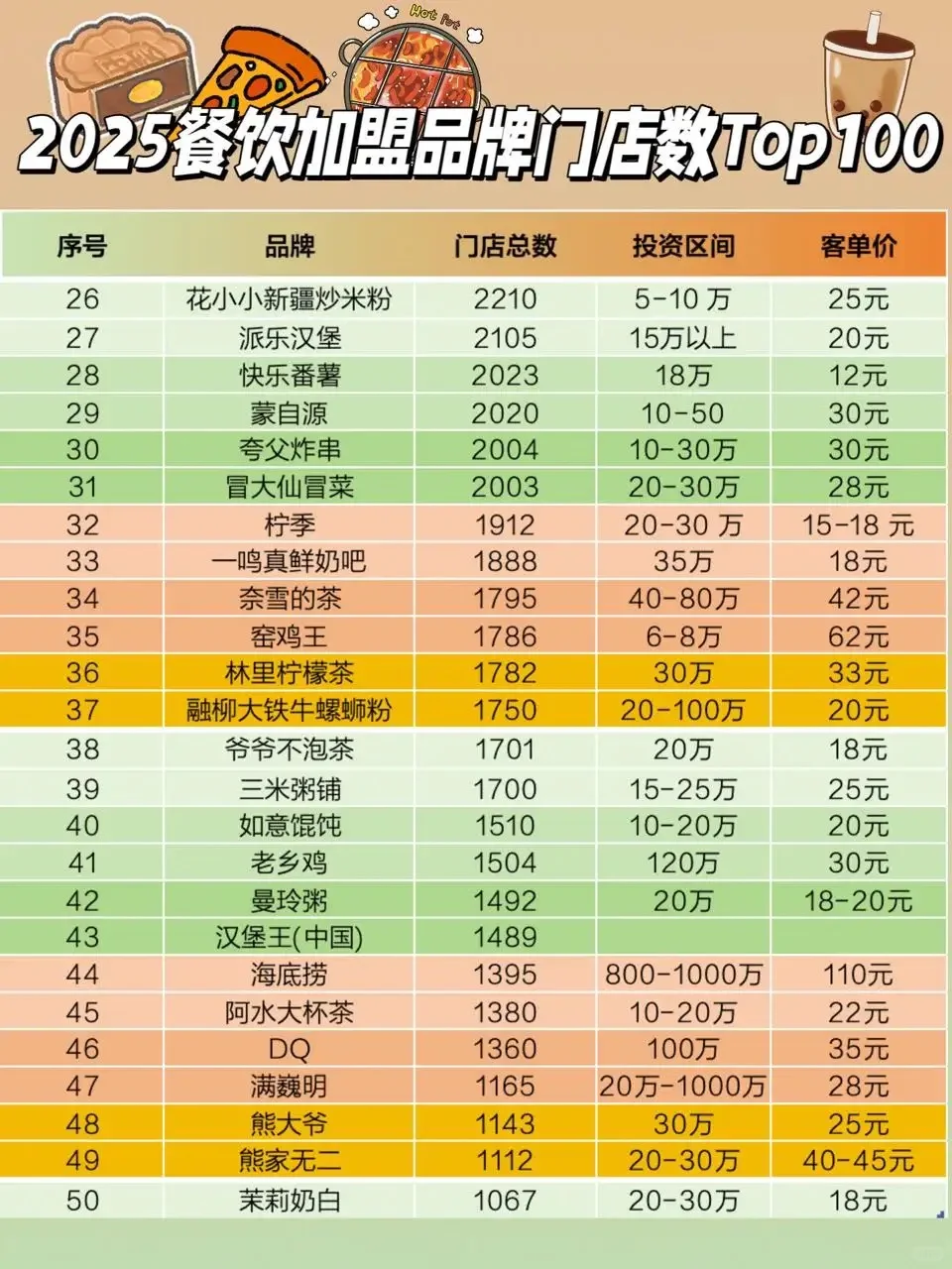 2025中国餐饮加盟品牌白皮书Top100