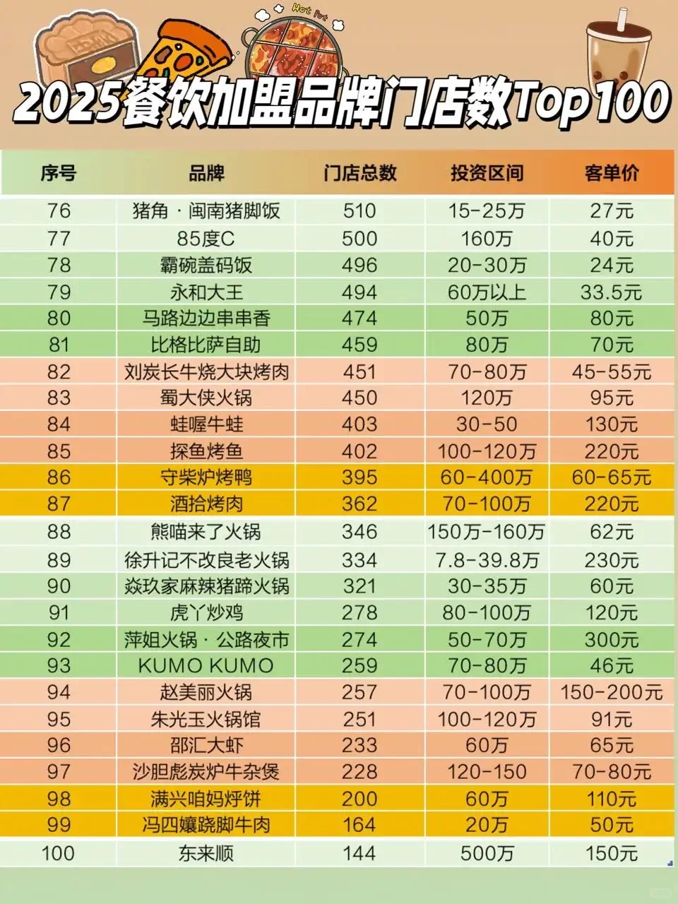 2025中国餐饮加盟品牌白皮书Top100