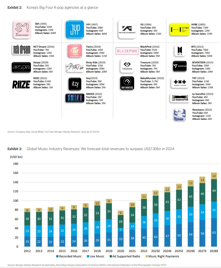 D10 大摩研报 | 聊聊 K-POP 这个行业