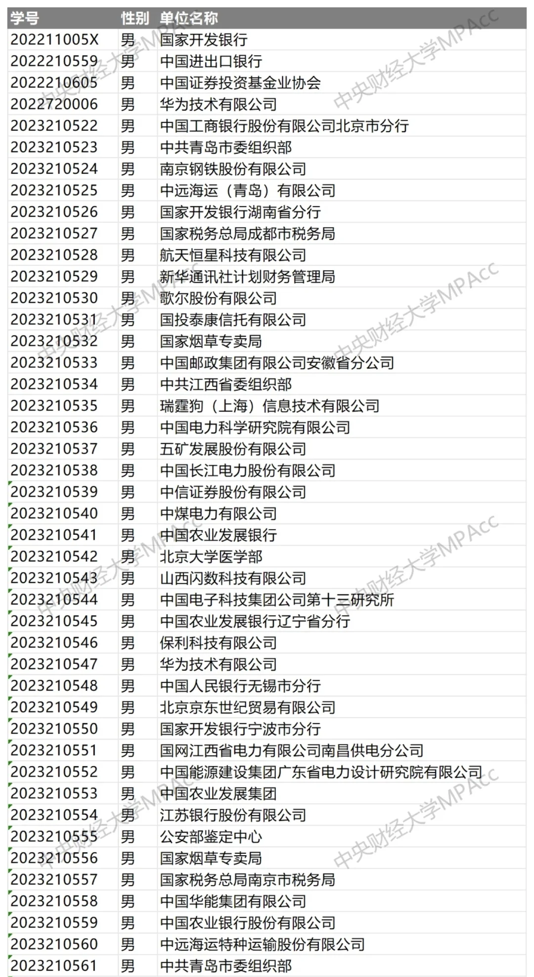 中央财经大学2025届会计研究生毕业去向！