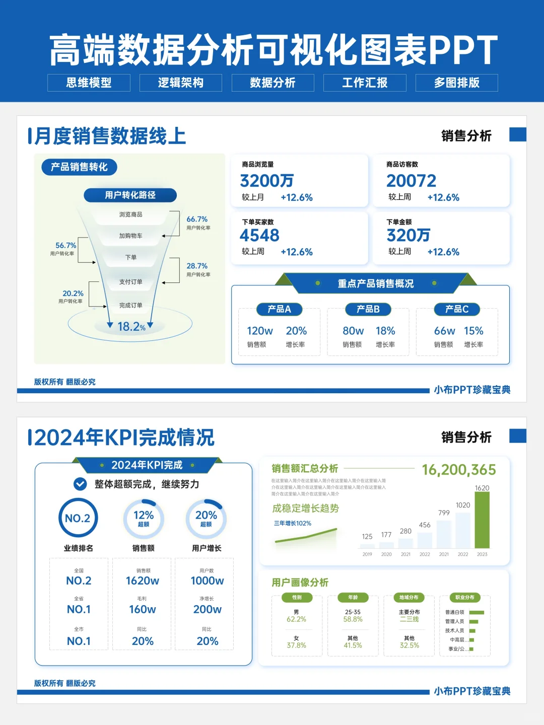 最新！大厂都在用的数据分析PPT 领导大赞