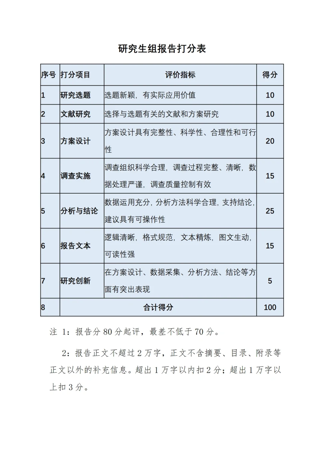 正大杯按照评分细则删改报告