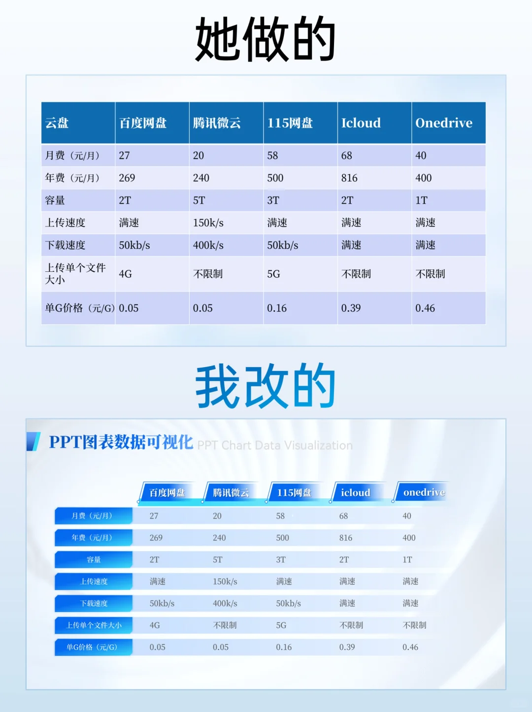 领导说：ppt数据图表可视化，这样做给💯