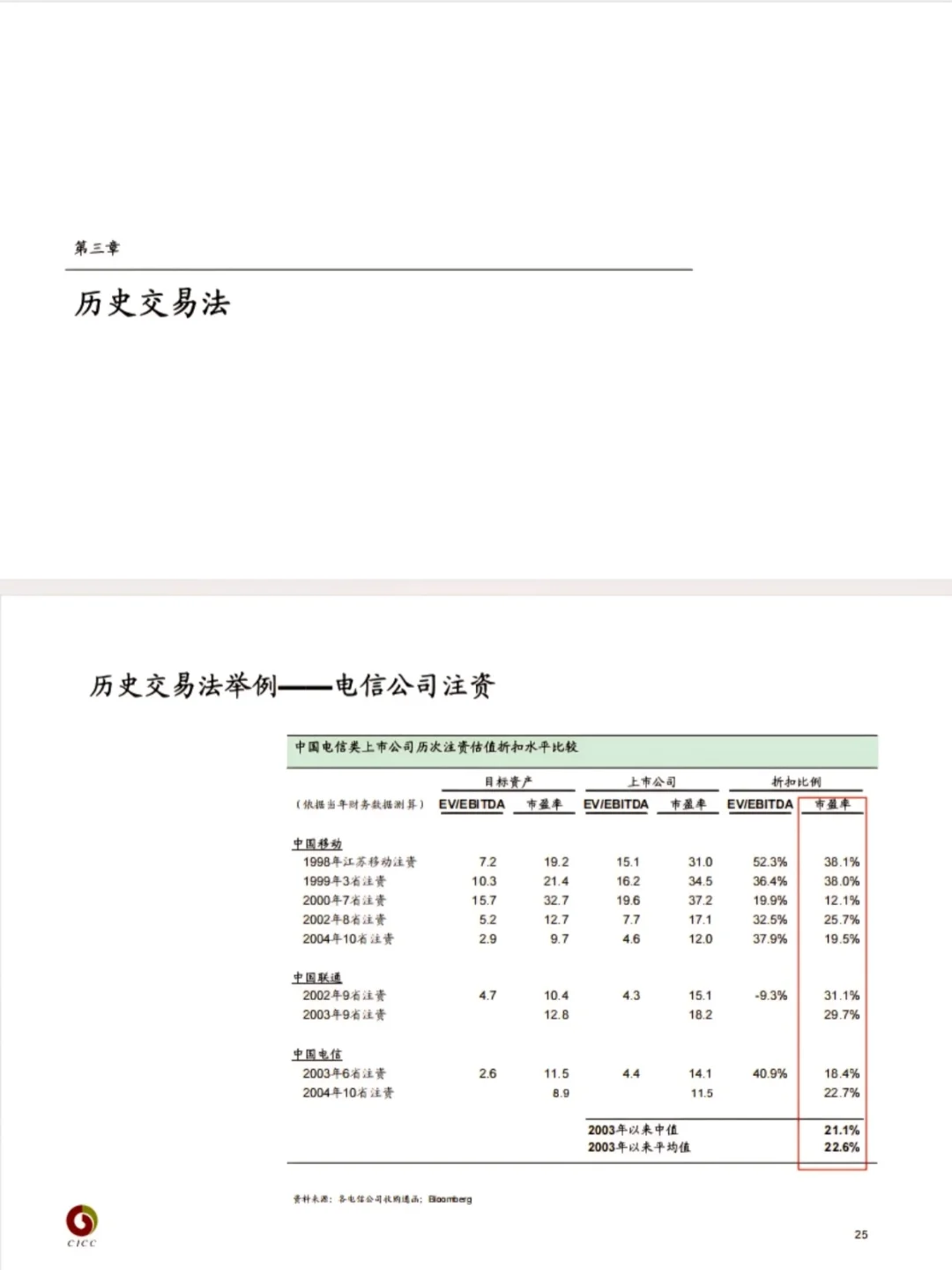 中金还是太超前了....他是真想教会我DCF啊