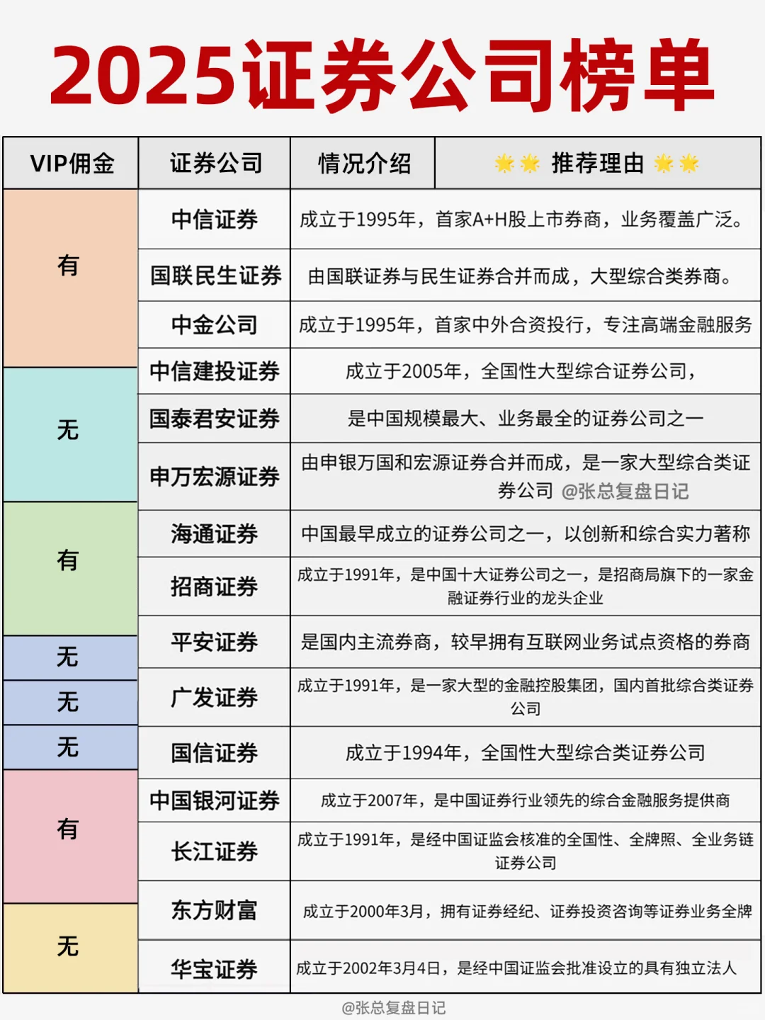 一文看懂股票开户🔥证券公司选哪家❓