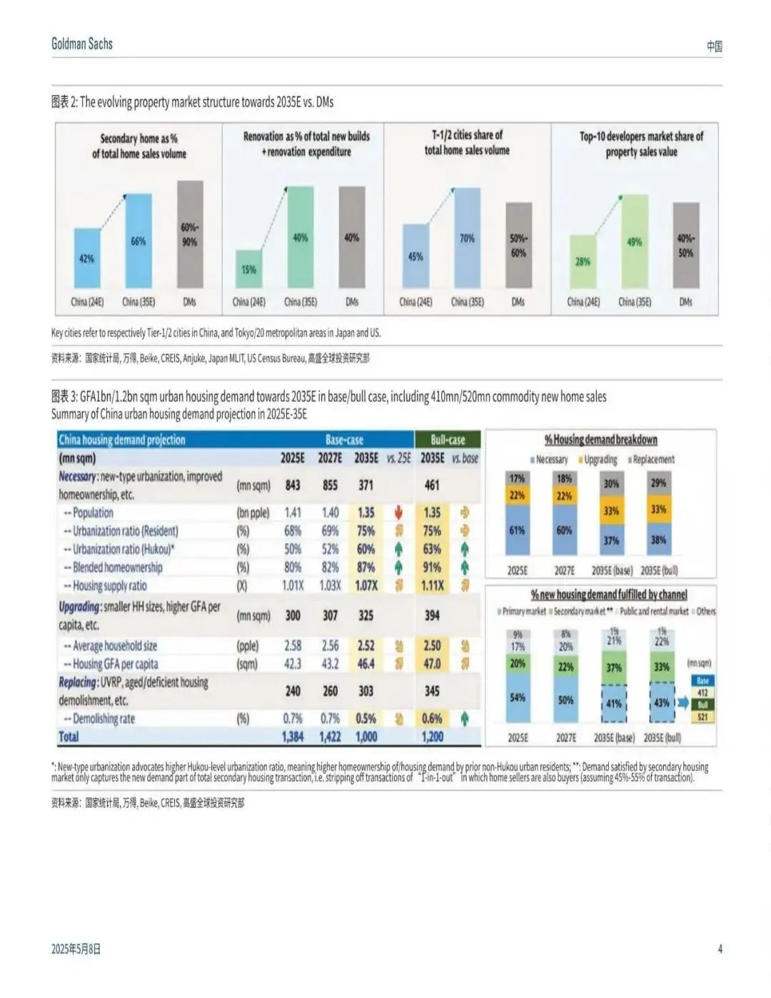 高盛｜中国房地产未来十年的“4个研判”