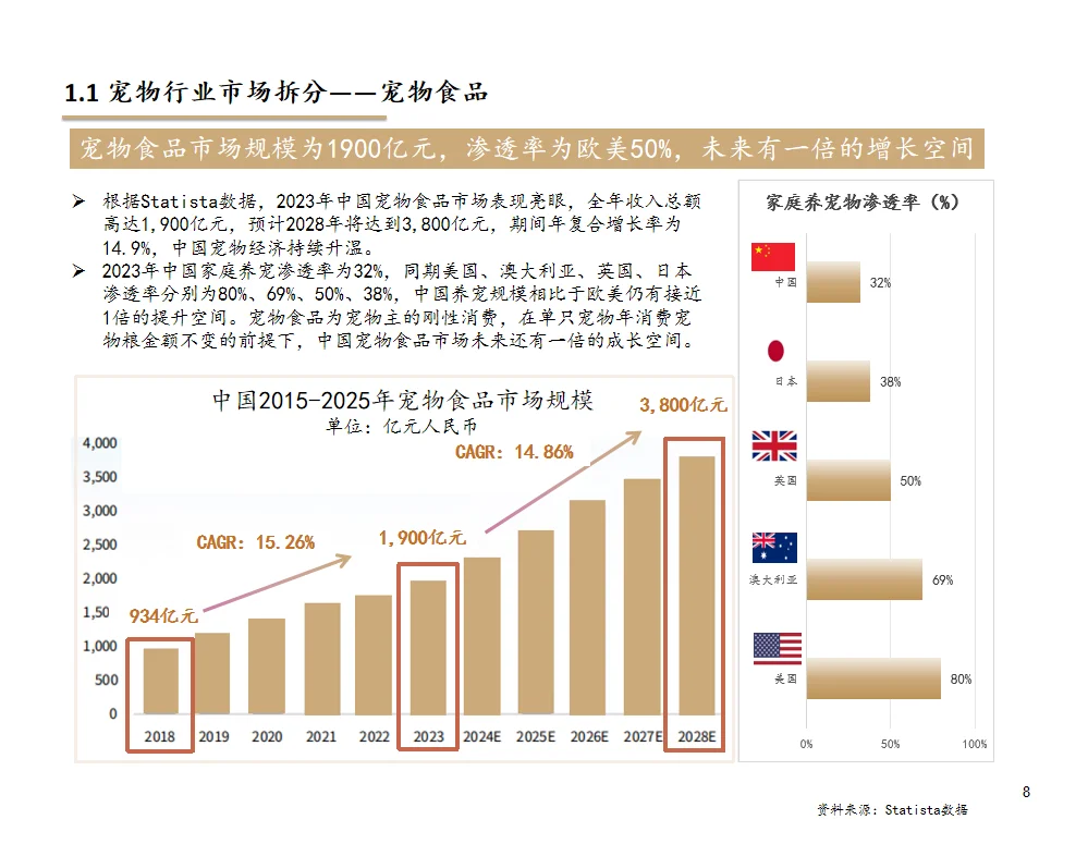 研报分析（宠物篇）——宠物行业分析