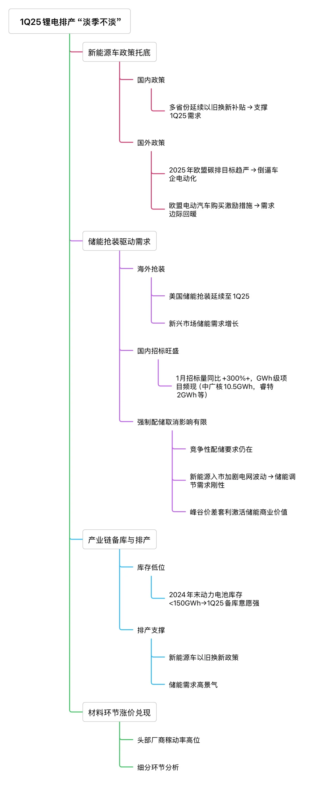 行研实习必看｜中金锂电研报拆解➕思维导图