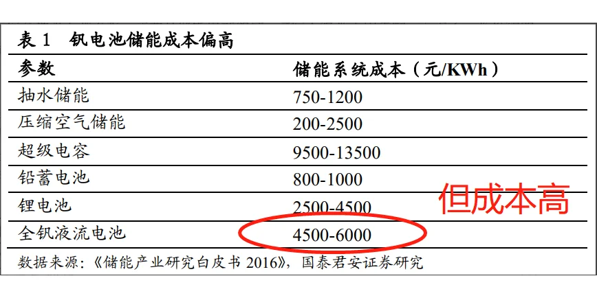 新能源新概念“钒电池”会取代锂电池吗？