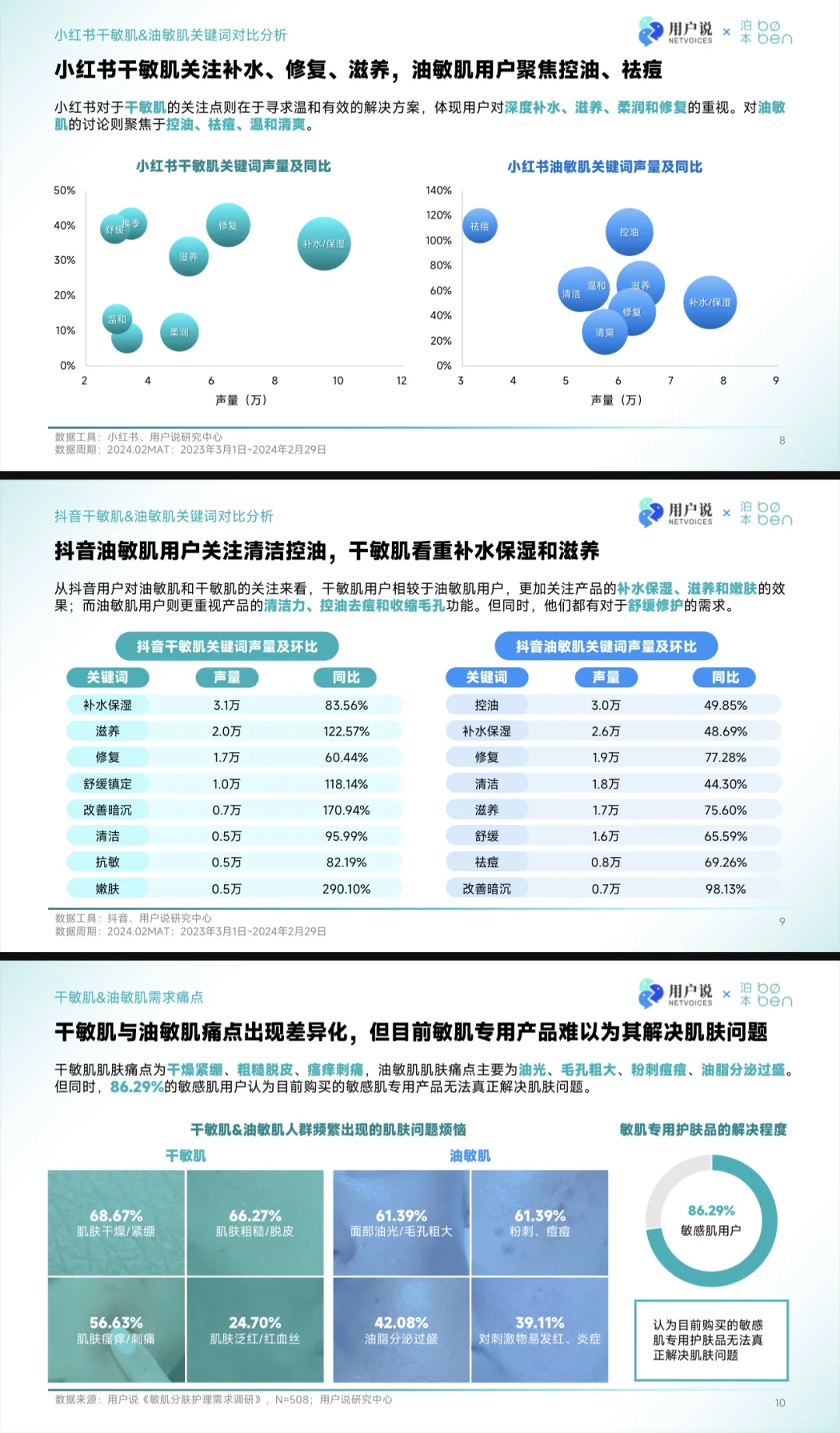 护肤报告｜敏感肌“分区护理”科学趋势洞察