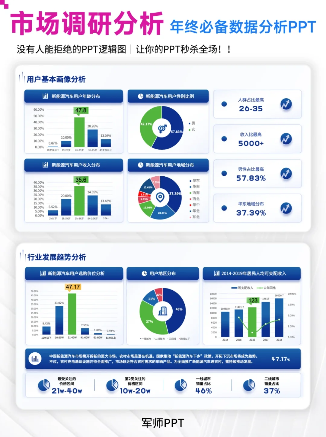 市场调研报告PPT怎么写？快抄作业～