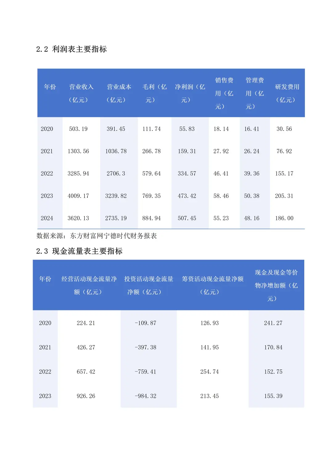 宁德时代财务分析报告真的很好写啊啊！！