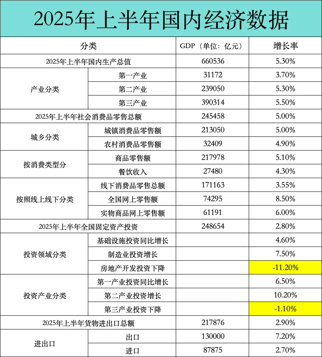2025年上半年国内经济数据统计表