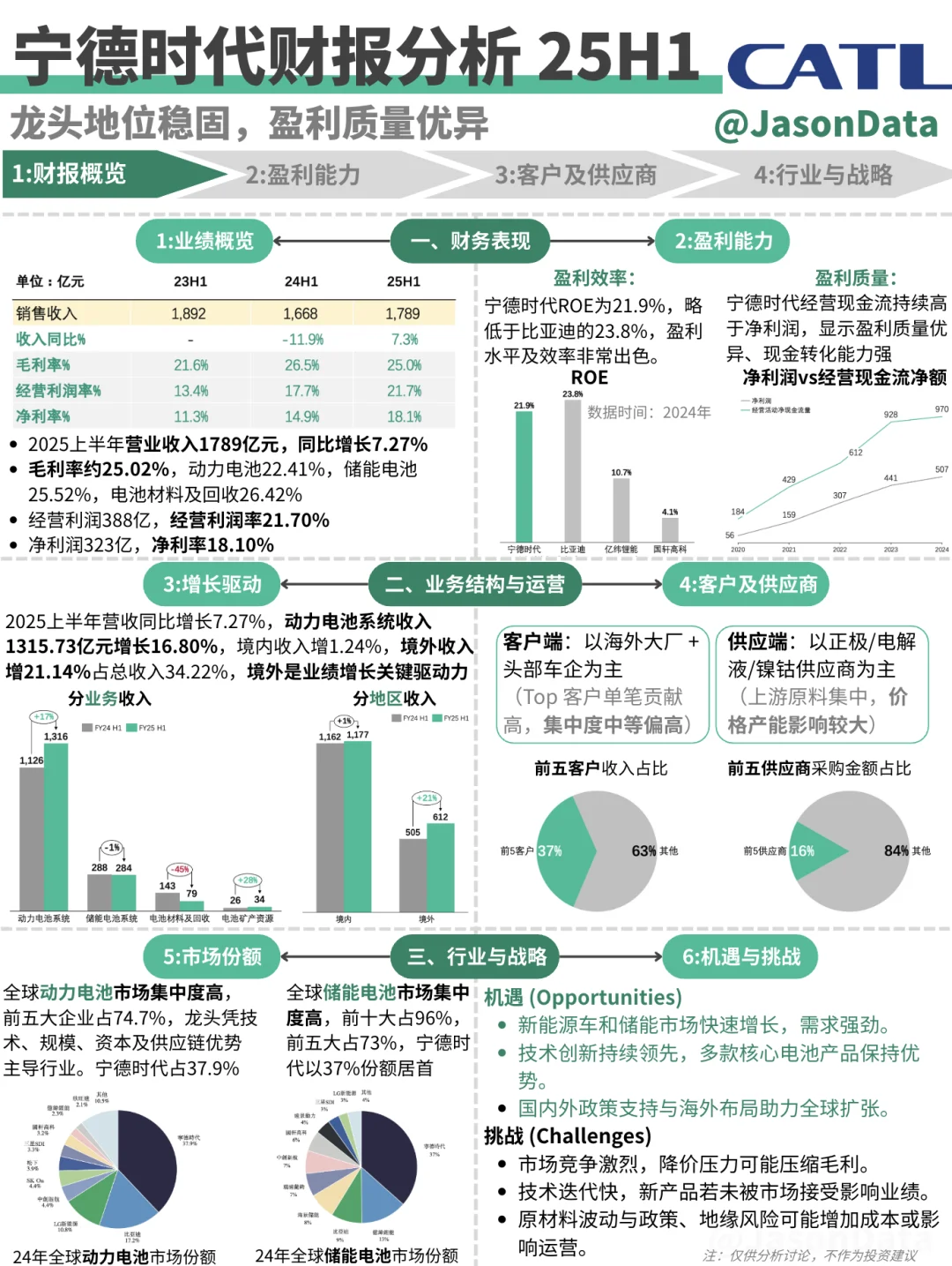 宁德时代财报分析 25H1