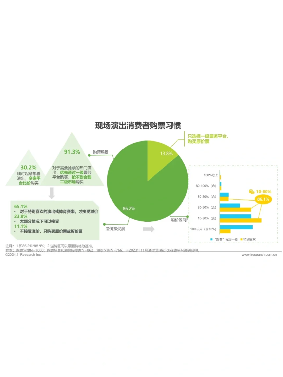 悲喜｜《23年中国演出票务行业研报》随便看下