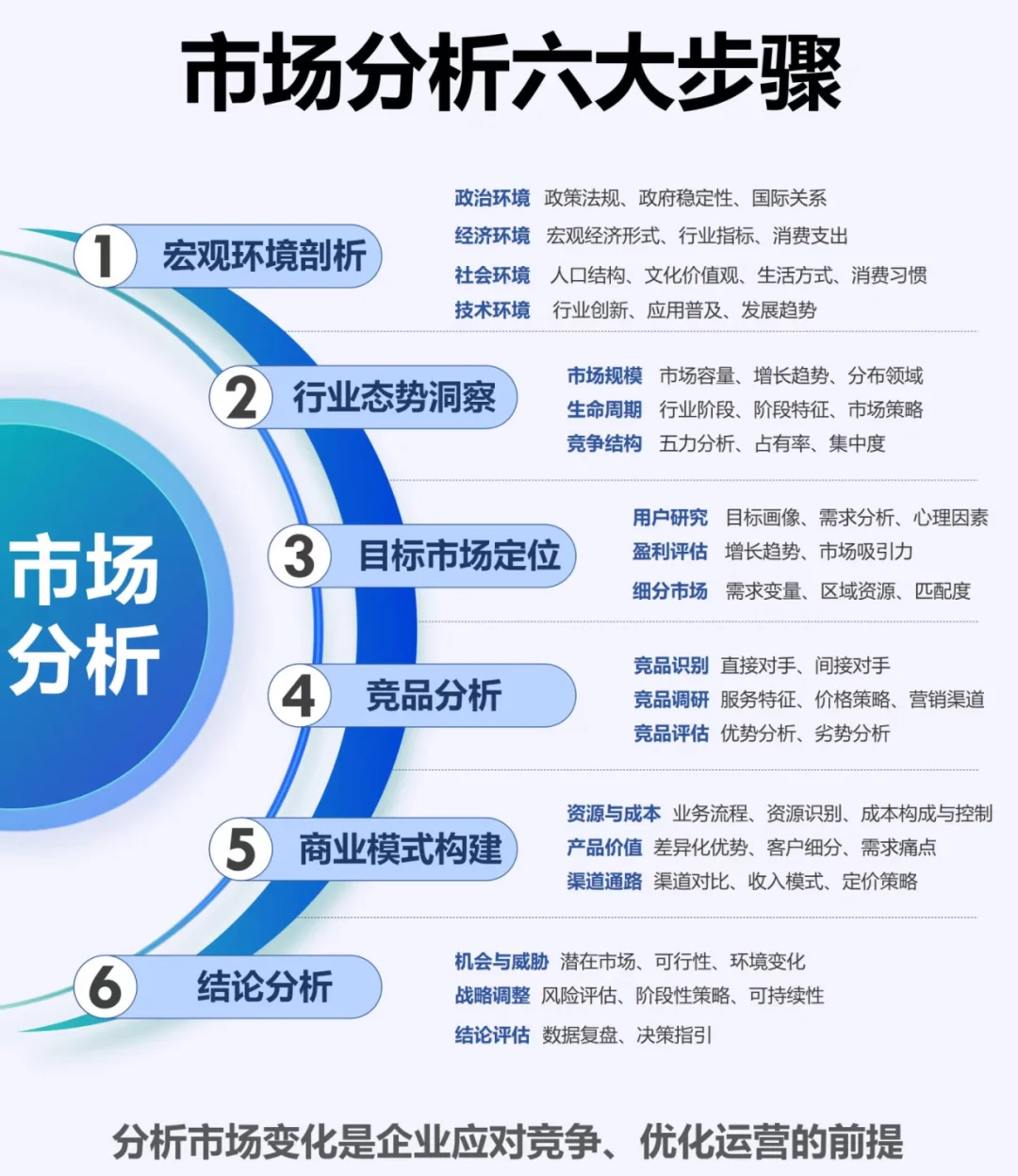 可研的市场分析到底怎么做？