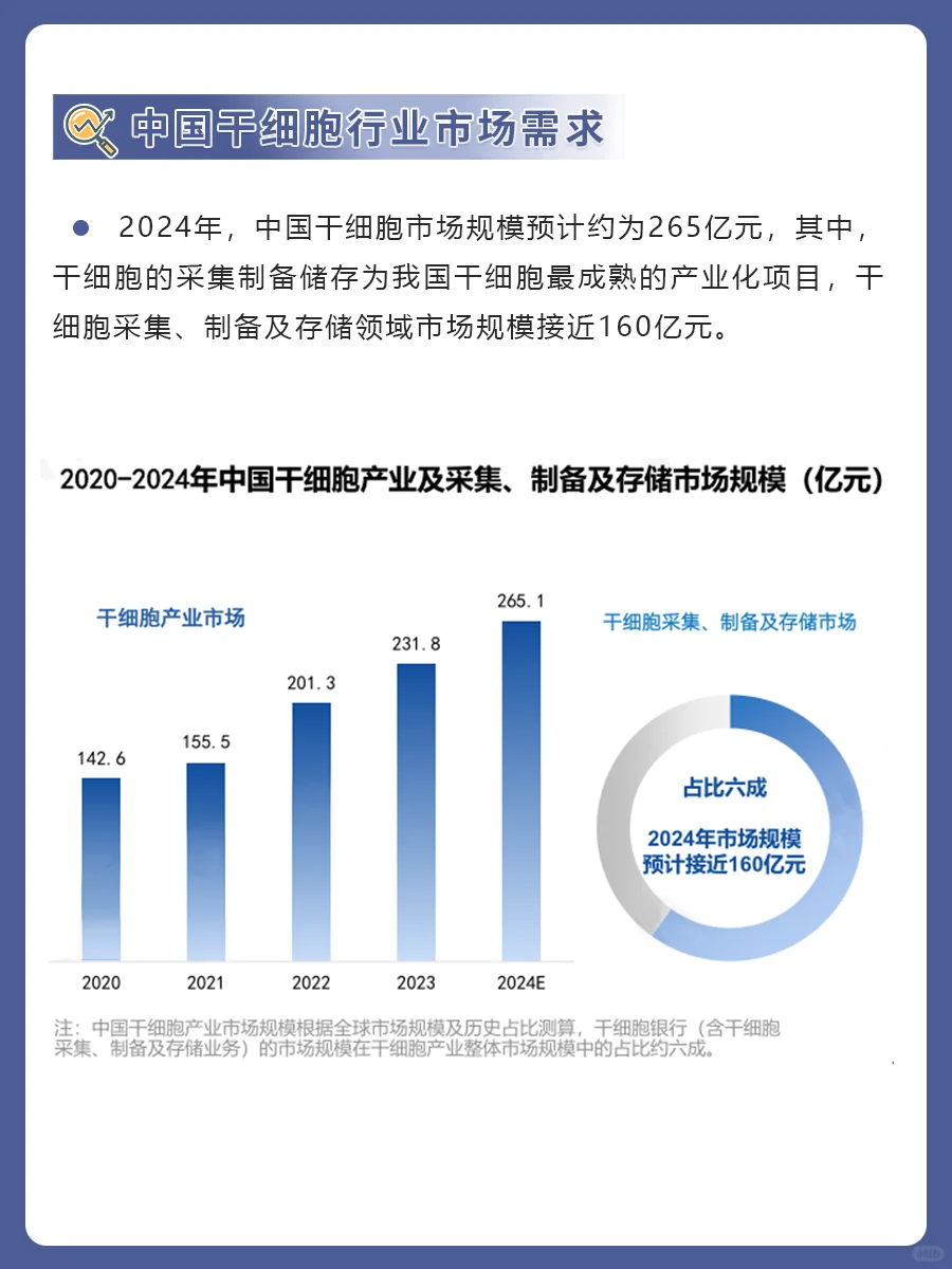 2024中国干细胞行业市场研究报告