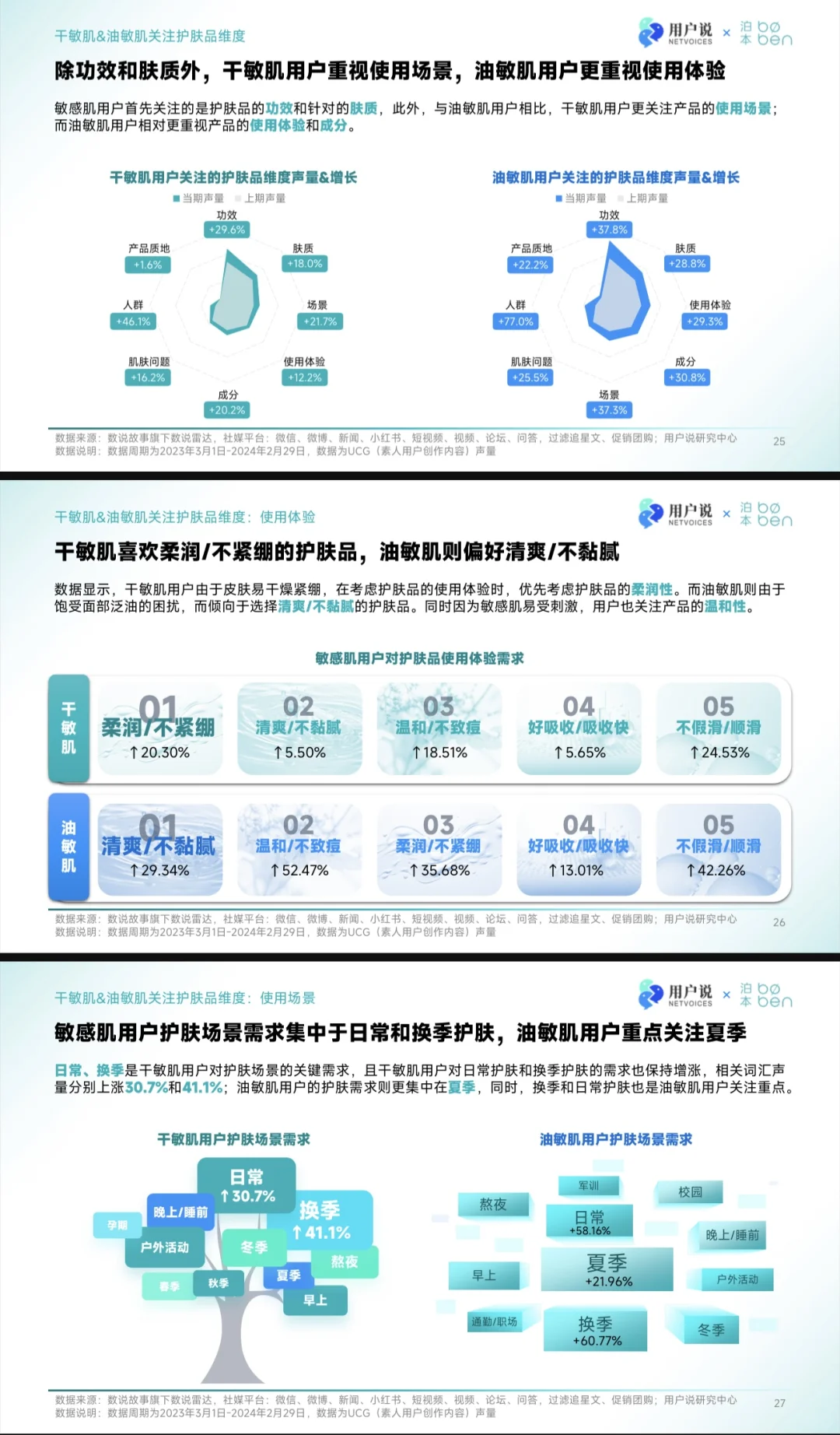 护肤报告｜敏感肌“分区护理”科学趋势洞察