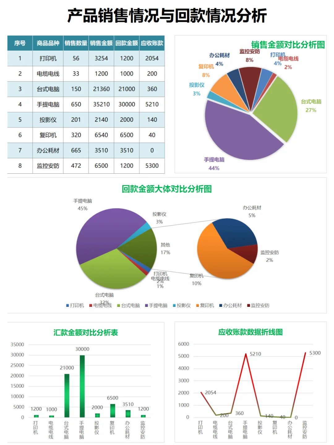 产品销售情况与回款情况分析表