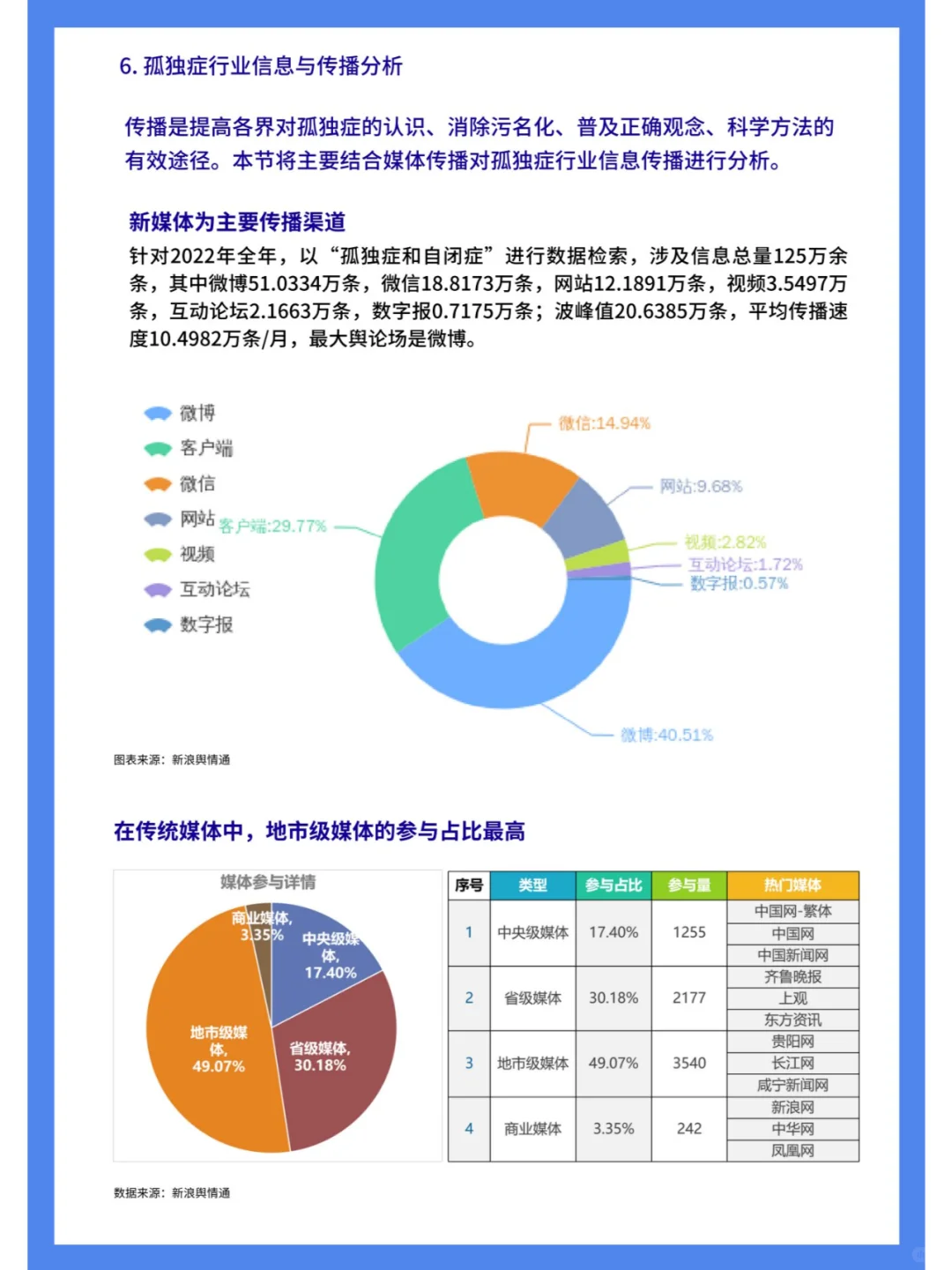 孤独症行业影响力报告（四）行业篇
