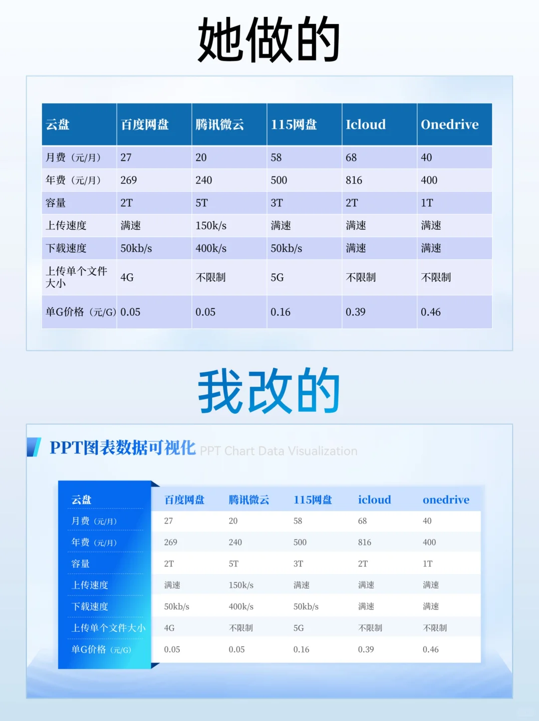 领导说：ppt数据图表可视化，这样做给💯