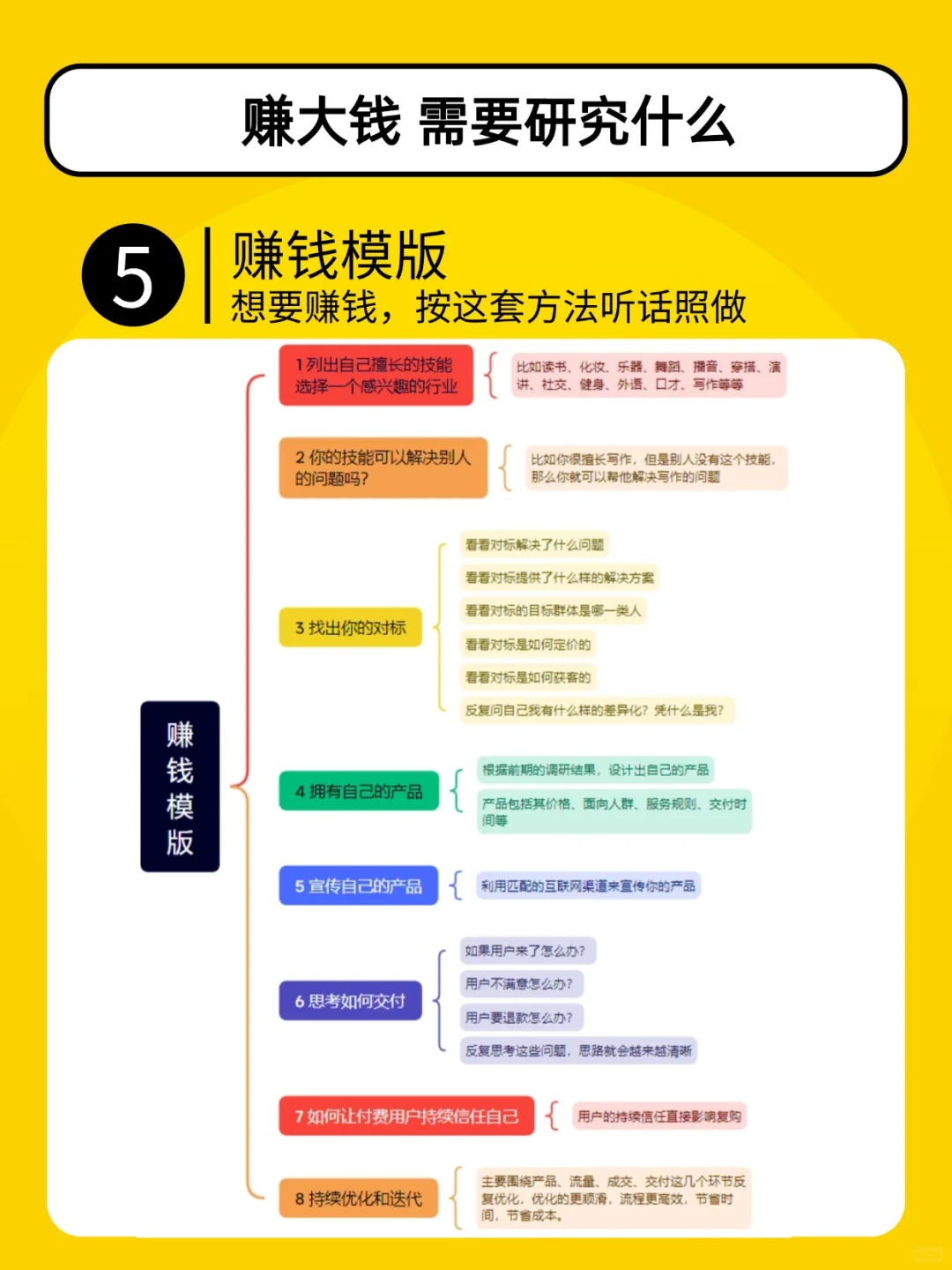 挣钱需要研究什么？