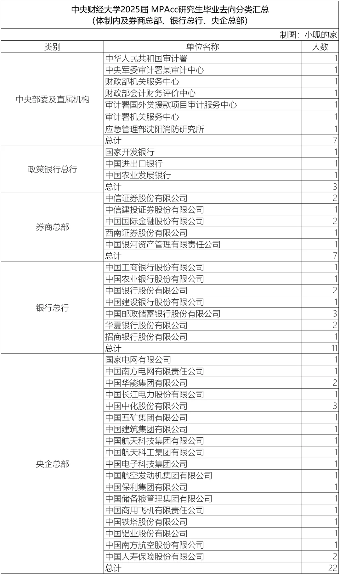 中央财经大学2025届会计研究生毕业去向！