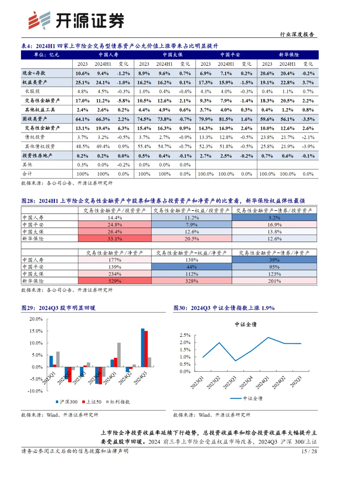 2024中国保险行业上市险企三季报综述