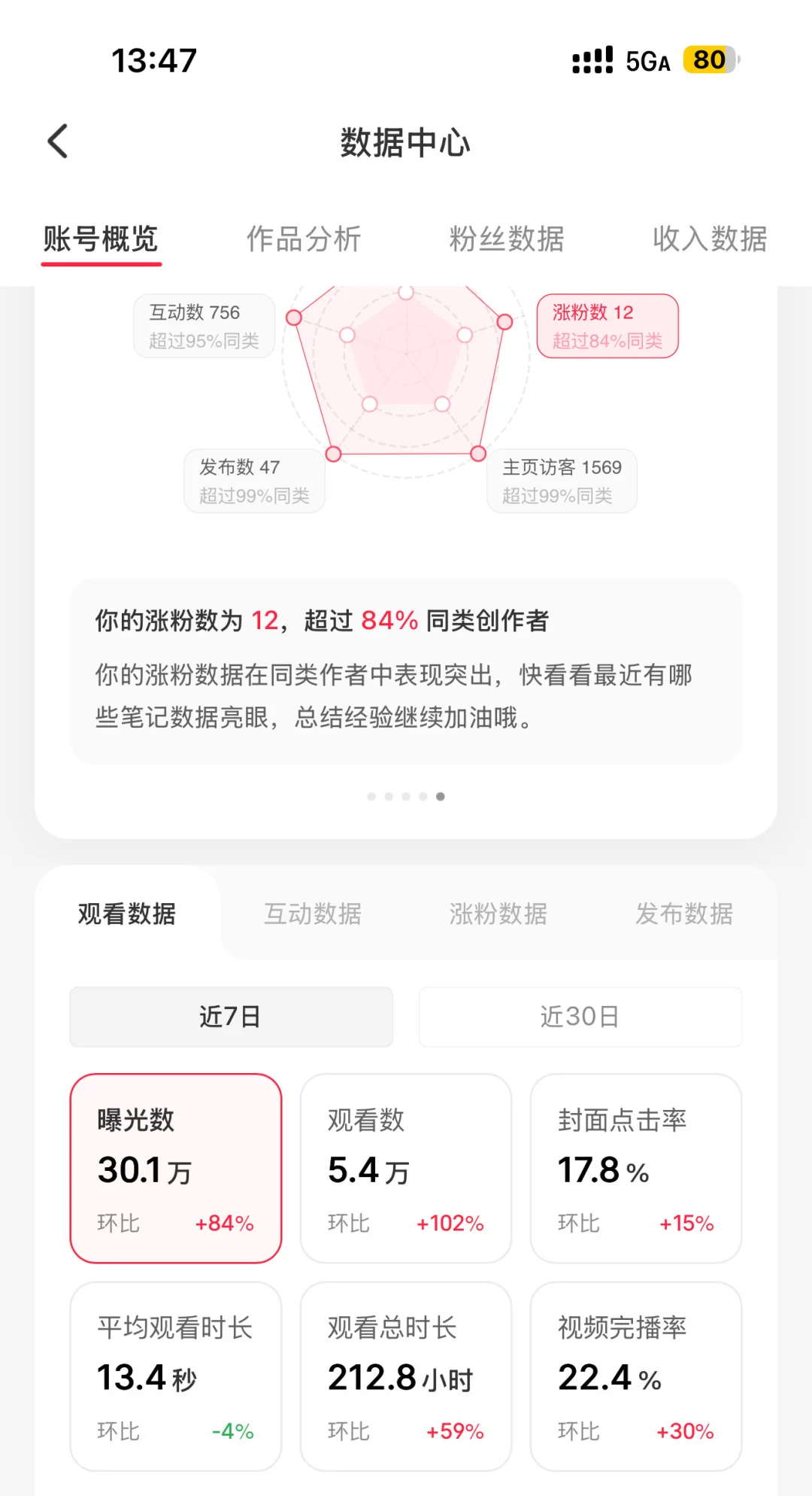 努力把小红书数据搞上去