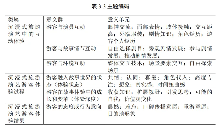 😭深度访谈得到的内容要怎么处理啊....
