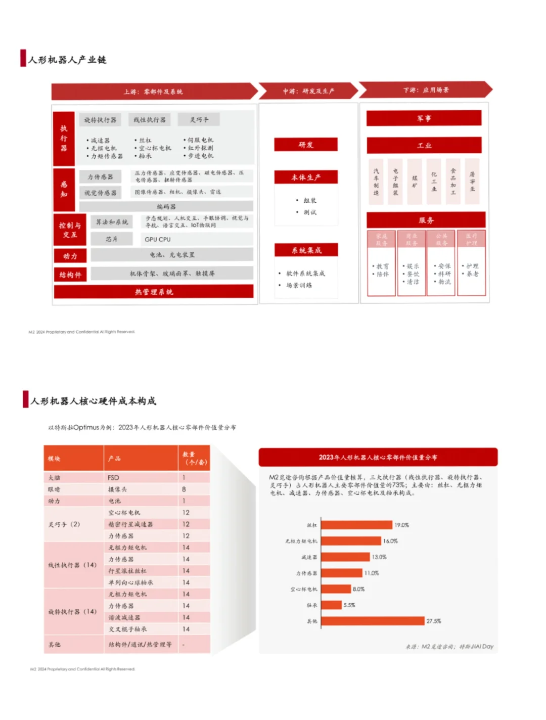 单篇研报分享|人形机器人产业链白皮书