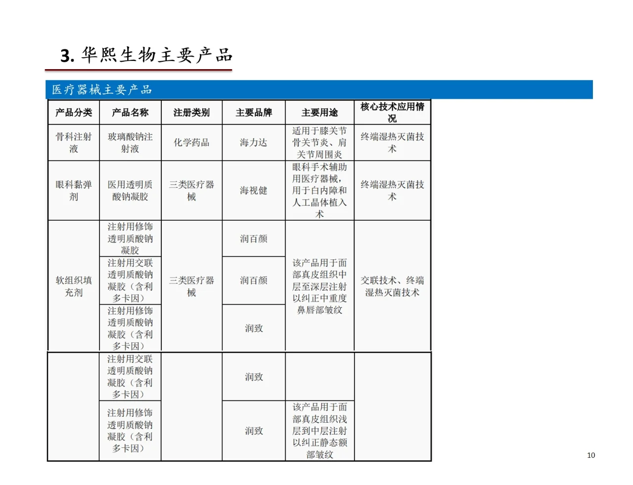 研报分析（医美篇）——华熙生物