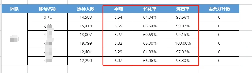 客服人周报