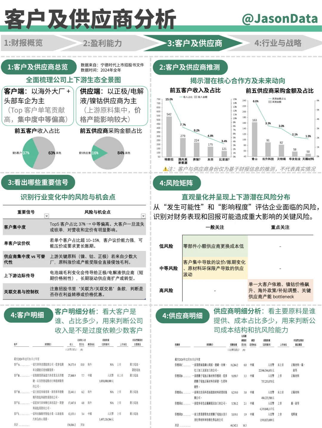宁德时代财报分析 25H1