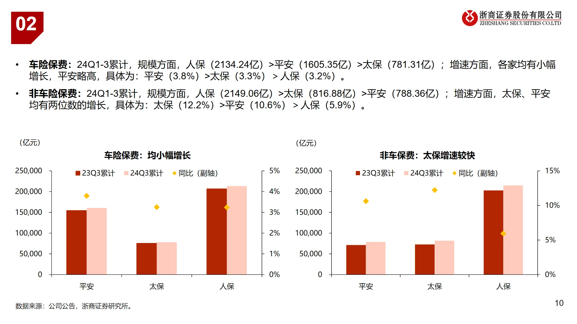 2024年中国保险业三季报业绩综述